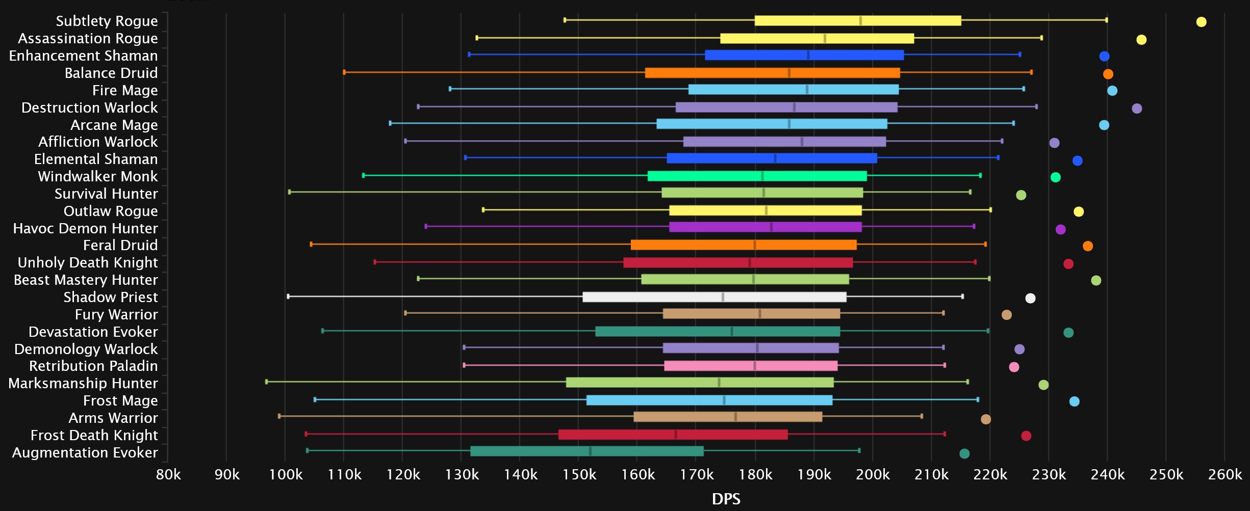 2024-01-08 19_18_45-DPS Damage To Bosses Statistics - Mythic Amirdrassil, the Dream's Hope _ Warcraf.jpg